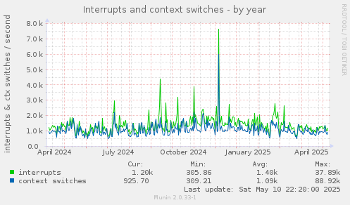 Interrupts and context switches