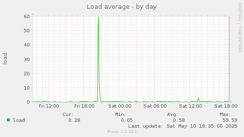 Load average