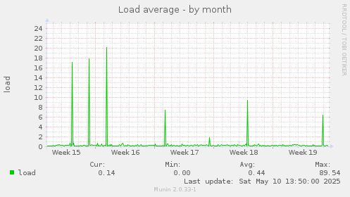 Load average