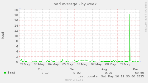 Load average