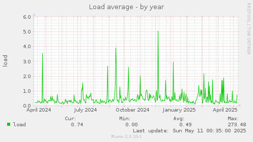 Load average