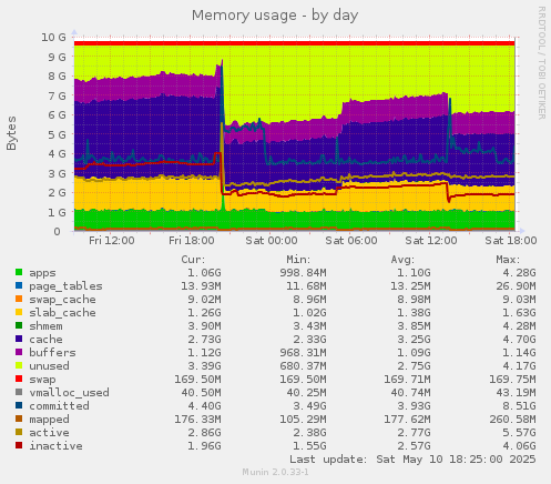Memory usage