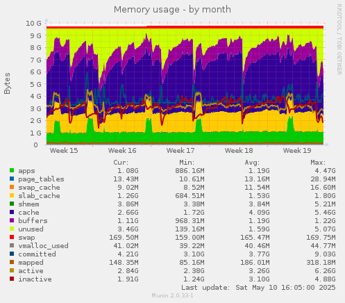 Memory usage