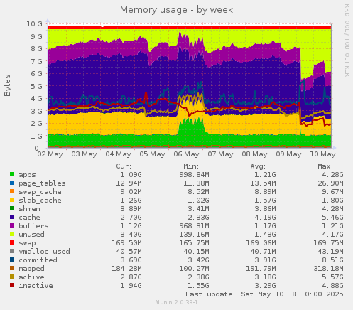 Memory usage