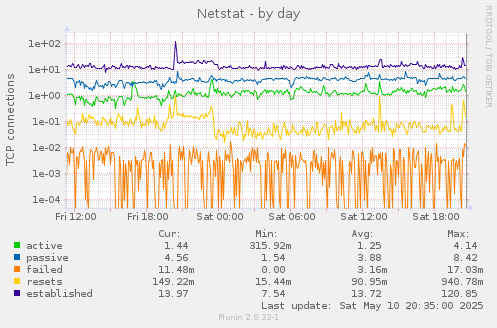 Netstat