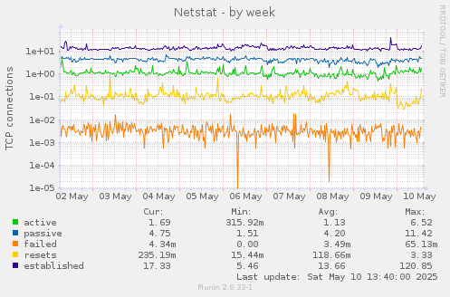 weekly graph