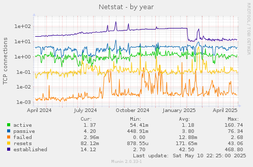 Netstat