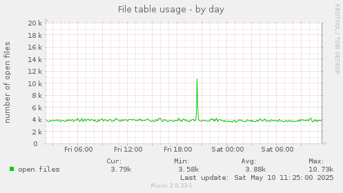 File table usage