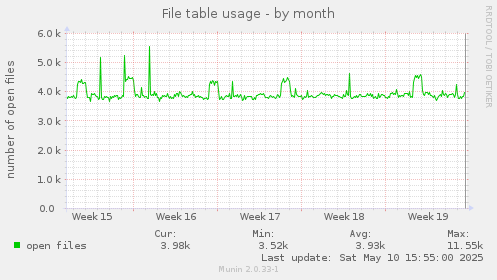 monthly graph