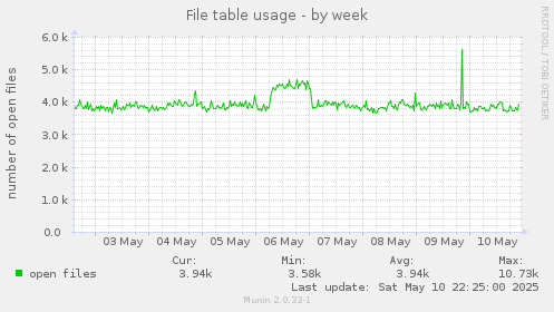 File table usage