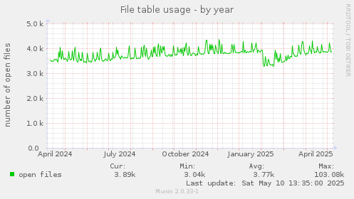 File table usage