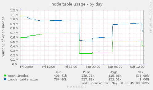 Inode table usage