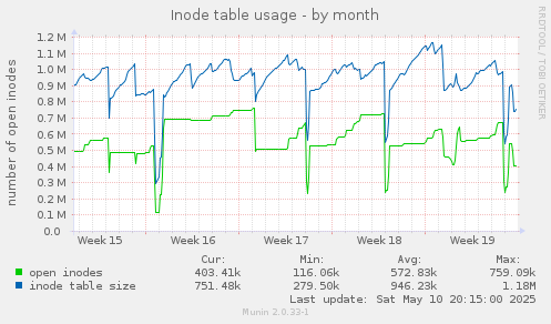 Inode table usage