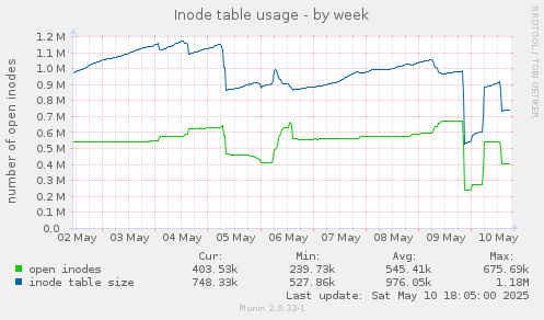 Inode table usage