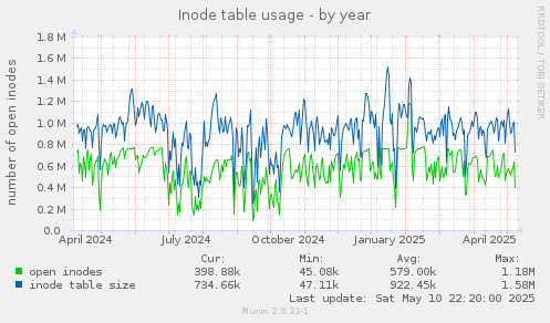 Inode table usage