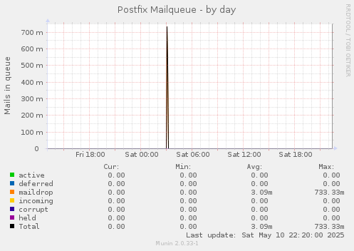 Postfix Mailqueue