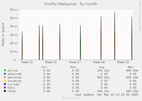 Postfix Mailqueue
