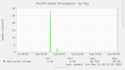 Postfix bytes throughput