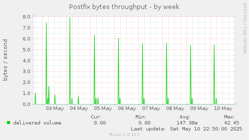 Postfix bytes throughput
