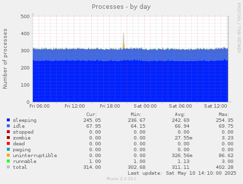 daily graph