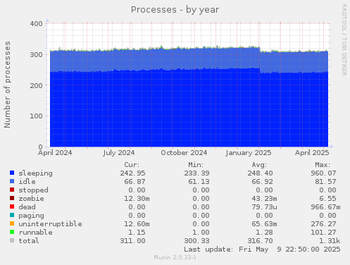 yearly graph