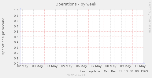 Operations