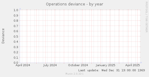 Operations deviance