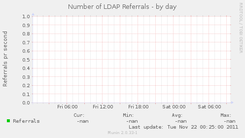 Number of LDAP Referrals