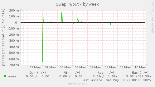 Swap in/out