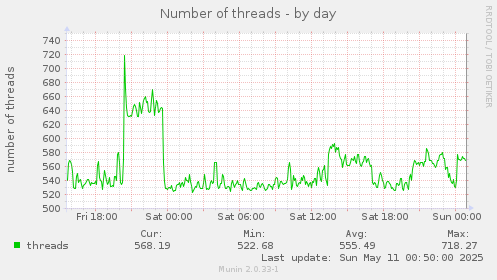 Number of threads
