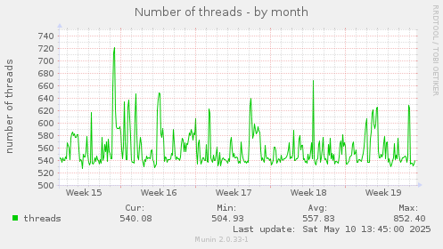 Number of threads