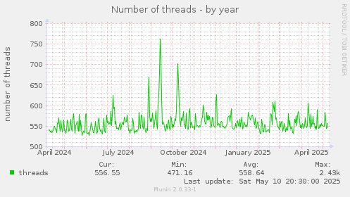 Number of threads