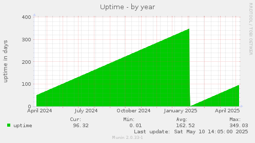 Uptime