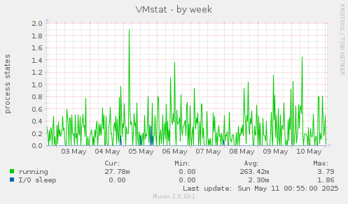 VMstat