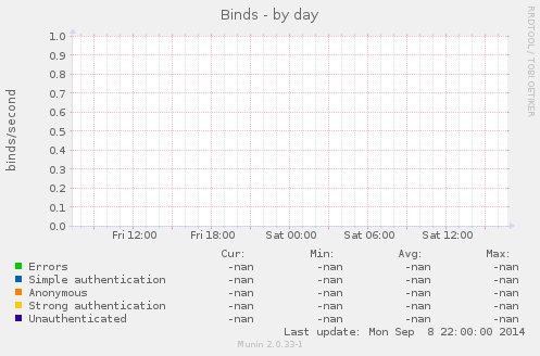 Binds