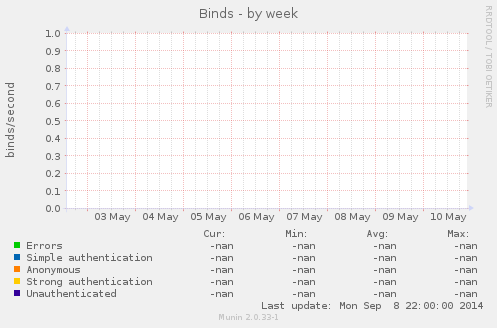 Binds