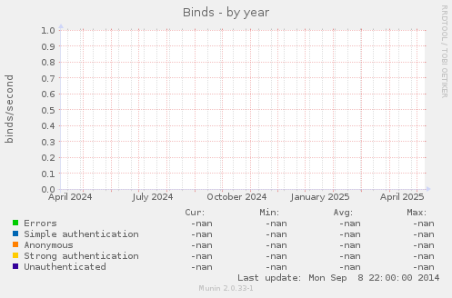 Binds