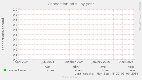 Connection rate