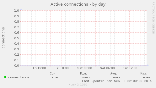 Active connections