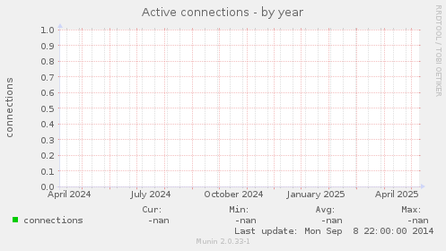 Active connections