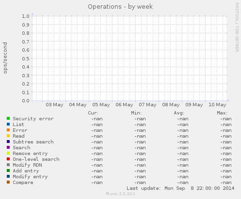 Operations