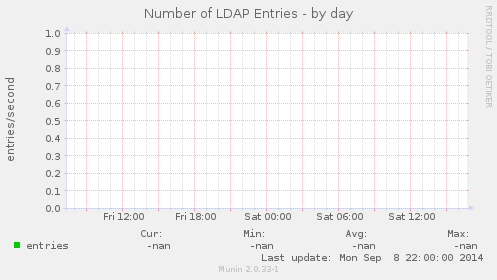Number of LDAP Entries