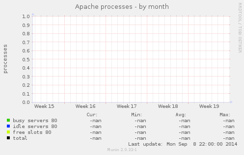 Apache processes