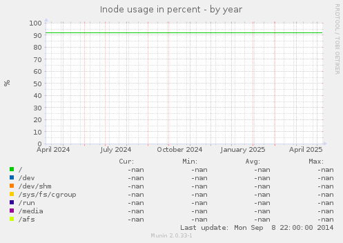 Inode usage in percent