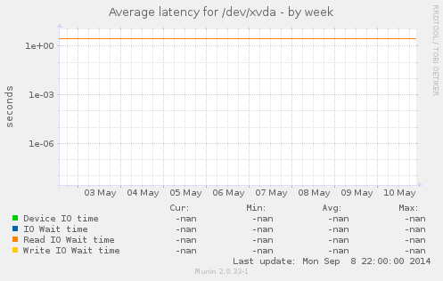 Average latency for /dev/xvda