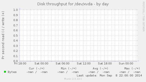 Disk throughput for /dev/xvda