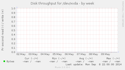 Disk throughput for /dev/xvda