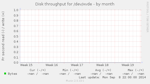 Disk throughput for /dev/xvde