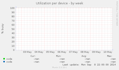 Utilization per device