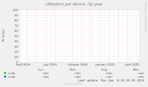 Utilization per device